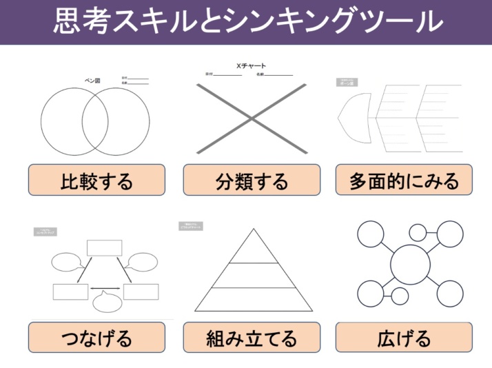 関西大学初等部のミューズ学習における6つの思考スキルとシンキングツール