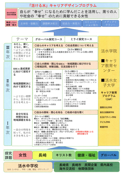 活水高等学校の「『活ける水』キャリアデザインプログラム」の全体構成