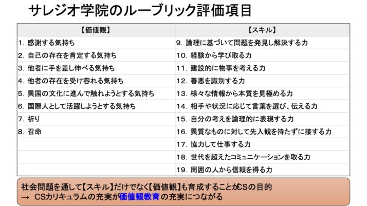 サレジオ学院中学校・高等学校のルーブリック評価項目