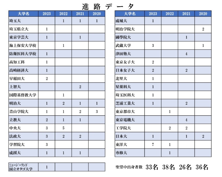 聖望学園中学校の進路データー